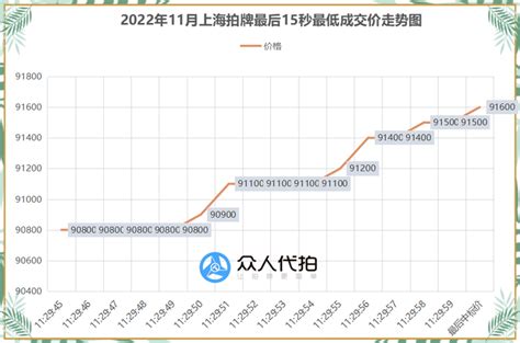 2022年11月上海拍牌最后15秒价格走势表（图） - 知乎