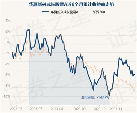 11月27日基金净值：华夏新兴成长股票A最新净值0.6701，涨0.53%_股票频道_证券之星