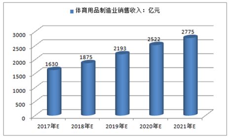 2017年中国体育行业产业规模、体育用品制造业销售收入、利润总额分析预测【图】_智研咨询