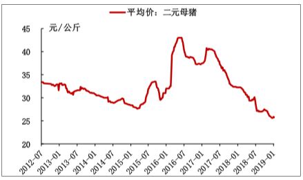 2018年中国生猪价格走势及行业发展趋势【图】_智研咨询