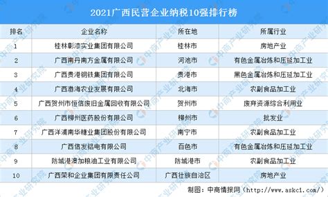 2021广西民营企业纳税10强排行榜（附完整榜单）-排行榜-中商情报网