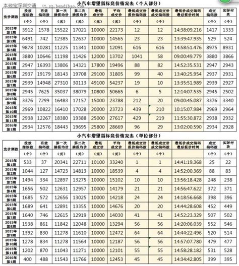 第2期深圳车牌竞价均价29043元 最低出价27000元- 深圳本地宝