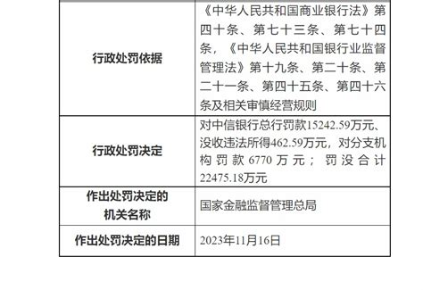 涉56项违规行为，中信银行被国家金融监管总局罚没超2.24亿元_四川在线