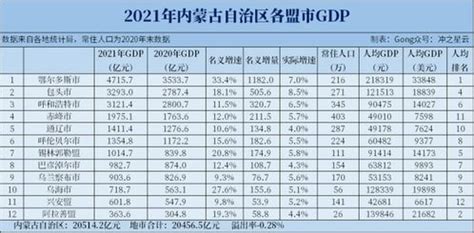 2021年内蒙古自治区各盟市GDP排行榜：鄂尔多斯市位居榜首，包头市和呼和浩特市分列第二、三名_华经情报网_华经产业研究院
