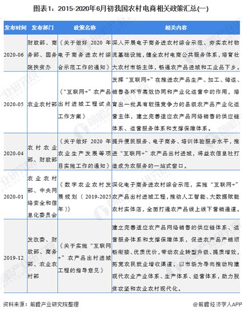 2020年农村电商行业政策汇总及解读 互联网+农业势在必行_行业研究报告 - 前瞻网