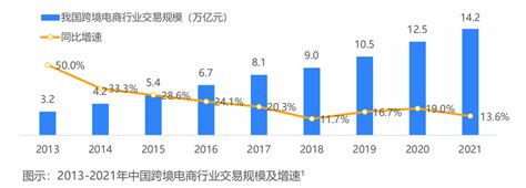跨境电商行业数据分析：2021年中国进口跨境电商市场规模预测达3.01万亿元__财经头条