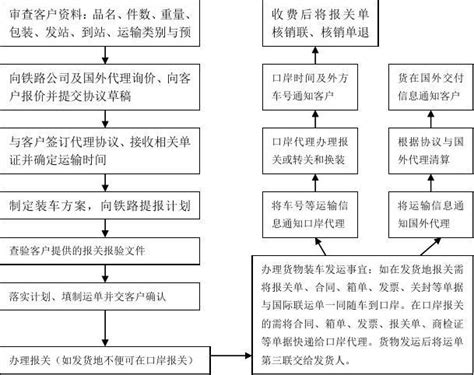 海运操作流程 – 郑州联盟国际货运代理有限公司