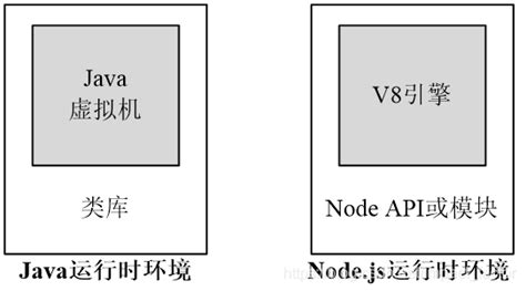 Node.js 组成以及运行方式_node。js那几部分-CSDN博客
