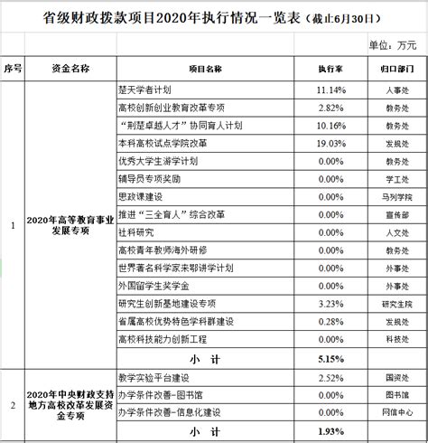 省级财政拨款项目2020年预算执行情况通报-长江大学计划财务处