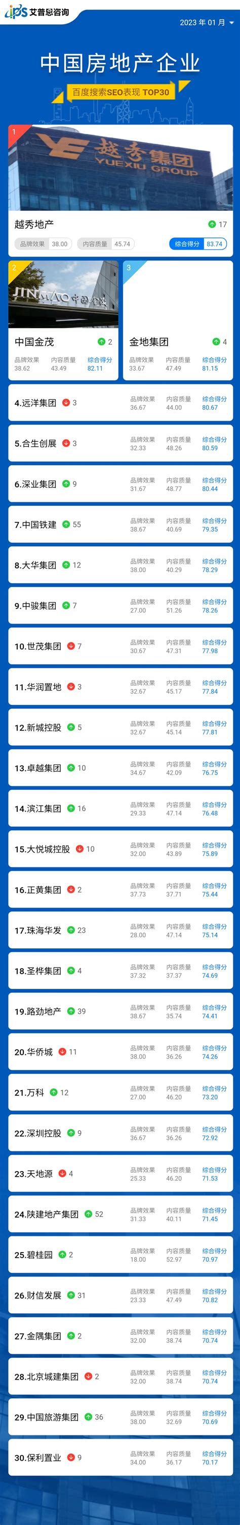 榜单｜2023年1月中国房地产企业百度搜索SEO表现TOP30
