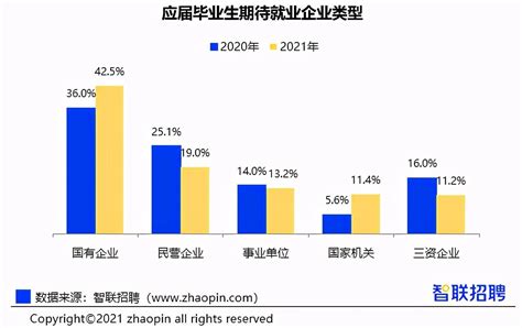 2022春招高薪行业TOP10出炉！这些行业/职业就业“钱景”好_实习_求职者_offer