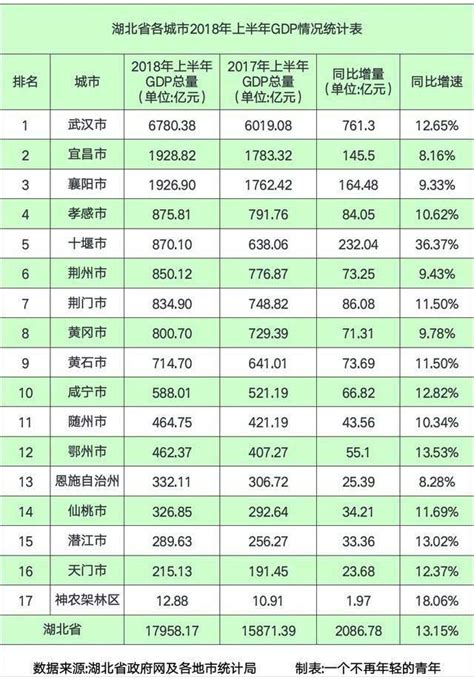2018湖北省上半年各市gdp排名_巴拉排行榜