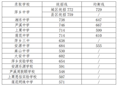 2019年江西萍乡中考普通高中录取分数线公布_2019中考分数线_中考网
