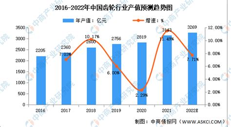 2022年中国齿轮行业市场现状及发展趋势预测分析-中商情报网