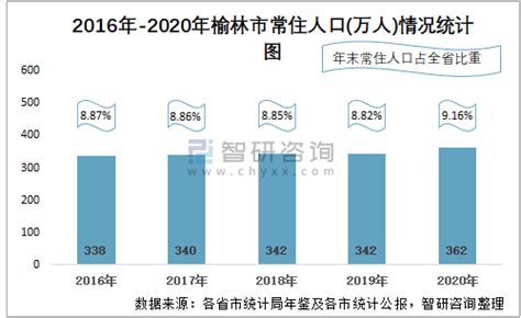 2020年榆林市生产总值（GDP）及人口情况分析：地区生产总值4089.66亿元，常住常住人口362.48万人_智研咨询