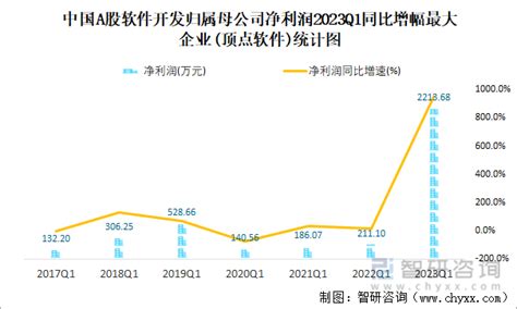 2023年一季度中国A股软件开发上市公司分析：归属母公司净利润累计-18.73亿元，53.08%的企业出现亏损_智研咨询