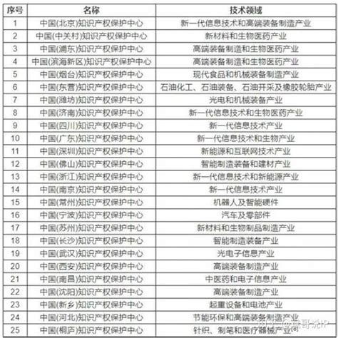 上海开展专利申请预审服务(上海专利加急)_行业资讯 - 点至圆知识产权
