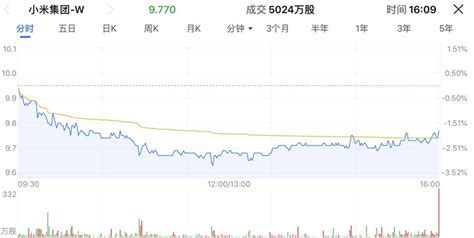 小米集团耗资近2500万港元回购255.5万B类股份__凤凰网