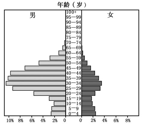 人口金字塔：中国人口真的负增长了吗？ | 图表家族 - 知乎