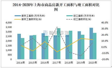 2021年7月上海市销售商品房143.14万平方米 销售均价约为4.07万元/平方米_智研咨询