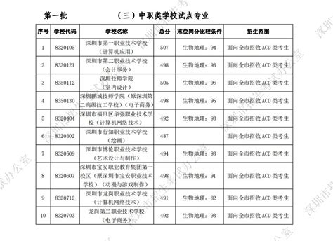 江苏省公布2022年中职职教高考成绩、本科和专科第一批次录取最低控制分数线_我苏网