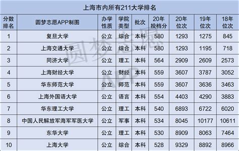 上海大学近三年录取分数线及位次多少？附2020-2022历年最低分排名
