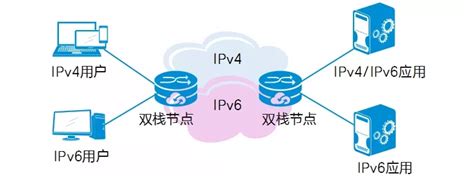 什么是IPv6？IPv6和IPv4有什么区别
