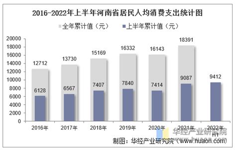 2022年上半年河南省居民人均可支配收入和消费支出情况统计_地区宏观数据频道-华经情报网