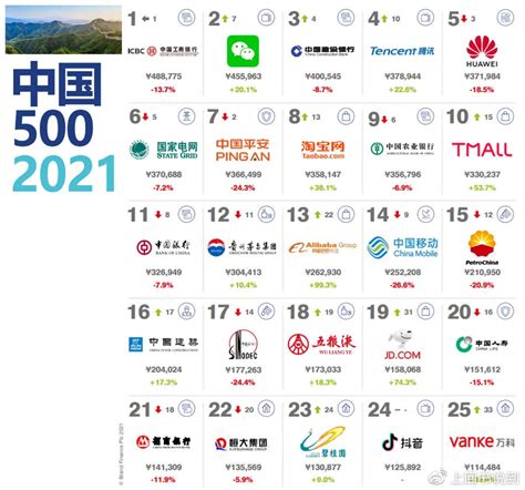 2021中国品牌价值500强榜单
