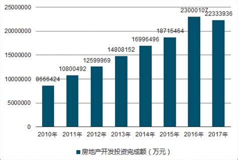 2010-2017年天津市房地产开发投资完成额、商品房平均销售价格统计_智研咨询