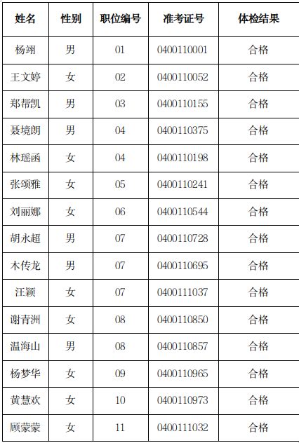 深圳市龙岗区总工会公开招聘职业化工会工作者体检合格人员名单公示-人员招聘-龙岗政府在线