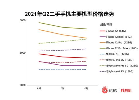 转转：2021年Q2手机行情报告 二手市场国产机交易小米第一 | 互联网数据资讯网-199IT | 中文互联网数据研究资讯中心-199IT