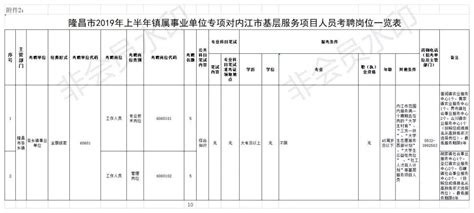 机会难得！内江事业单位公开考聘工作人员510名_澎湃号·政务_澎湃新闻-The Paper