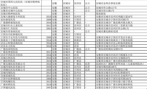 2016中国民营医院集团50强榜单
