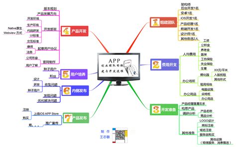 APP创业团队的组建与开发流程