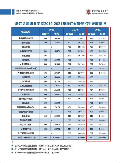 2021浙江金融职业学院录取分数线一览表（含2019-2020历年）_大学生 ...