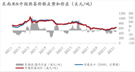 2022年中国钢材出口表现及2023年展望-期货-金融界