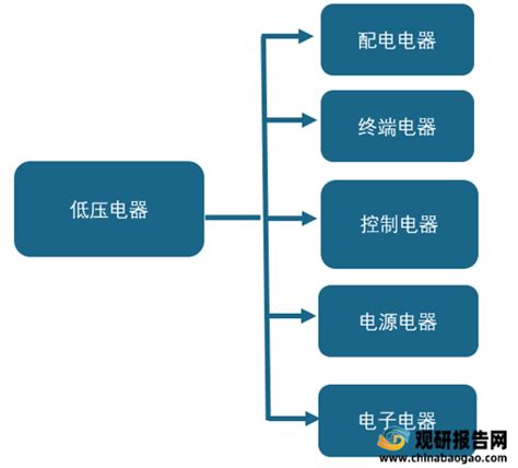 2019年中国低压电器行业市场规模及竞争SWOT分析 - 观研报告网