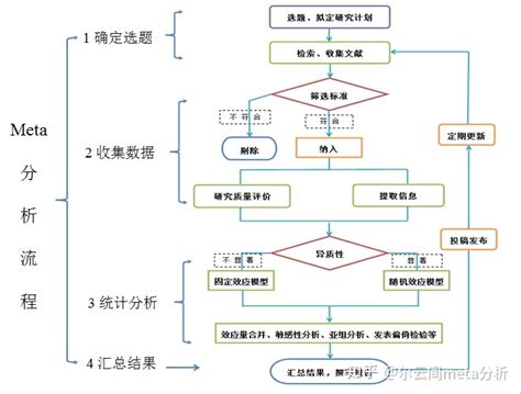 写 meta 分析的几个套路 | iThenticate/CrossCheck中文网站