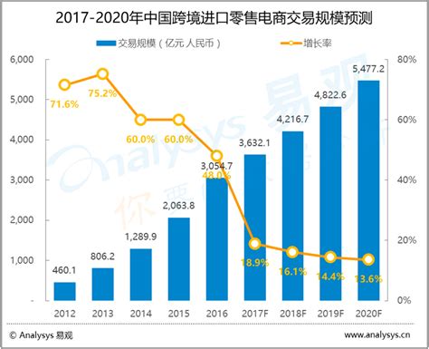 2018年中国跨境电商行业分析报告 全面剖析跨境电商的前世今生_前瞻趋势 - 前瞻产业研究院