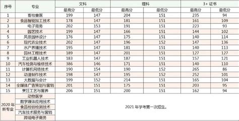 广东茂名农林科技职业学院有哪些专业(最好的专业、专业录取分数)