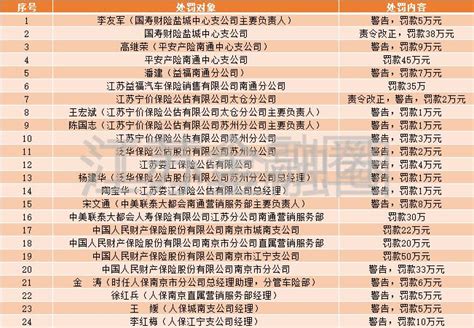 江苏保险业监管风暴：半个月9家机构中枪，人保、人寿、平安被罚超200万元__财经头条