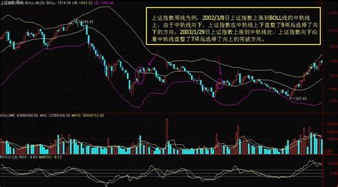 BOLL指标轨道线炒股高级教程图解_拾荒网_专注股票涨停板打板技术技巧进阶的炒股知识学习网