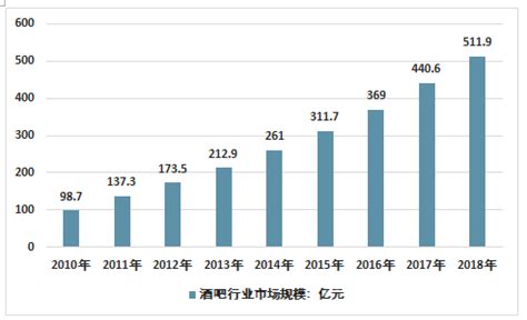 2018年中国酒吧数量达到6.45万家，逐步从经济发达地区向经济相对欠发达地区渗透[图]_智研咨询