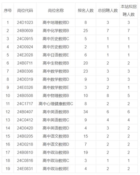 2024年徐州新沂市面向毕业生公开招聘教师报名审核通过人数公布-徐州教师招聘网 群号:725080800.