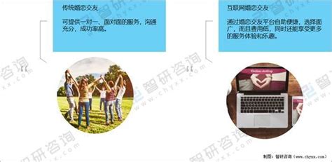 2022年中国互联网婚恋交友行业发展现状及重点交友平台对比分析_用户_BigData_智研
