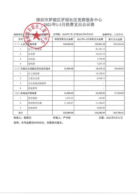 服务二部2020年第4季度财务公示-罗湖区域-深圳正阳社工