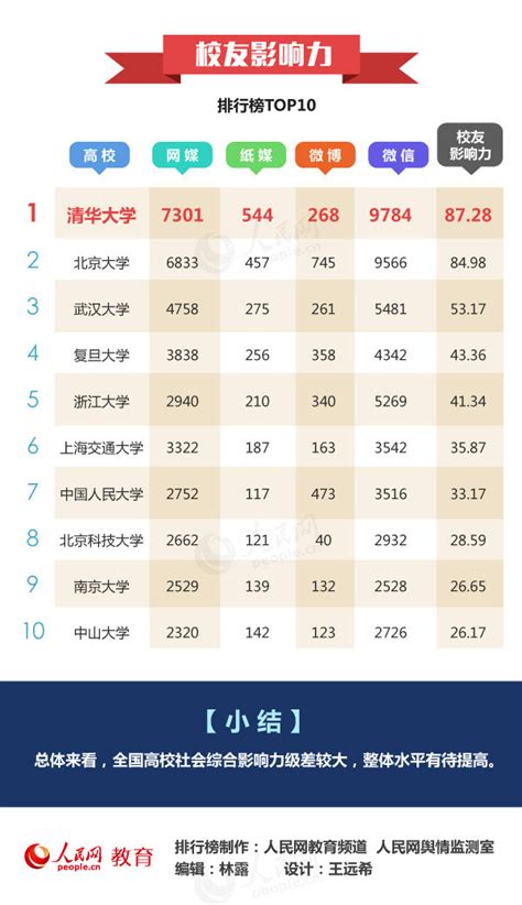 中国高校新媒体影响力排行榜发布：郑大第一河大第二-大河新闻