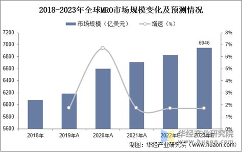 2019年中国MRO工业品行业市场现状与竞争格局分析，工业品互联网销售是趋势「图」_趋势频道-华经情报网