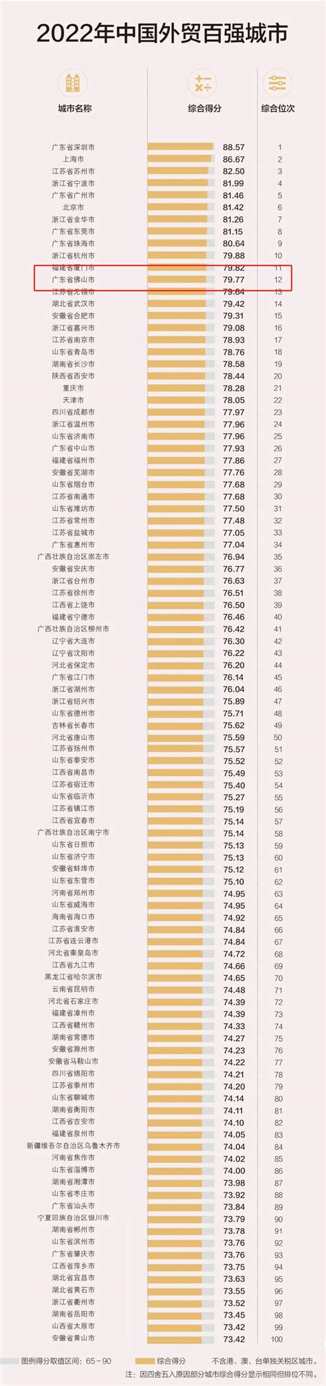 第12位！佛山市入围2022中国外贸百强城市！_澎湃号·政务_澎湃新闻-The Paper